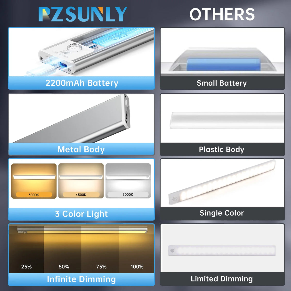 PZSUNLY Motion Sensor LED Light Type-C Rechargeable Wireless Night Light Magnetic Cabinet Lamp for Kitchen Bedroom Wardrobe Hallway Stairs